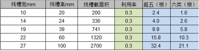 弱電工程中PVC線管和線槽線纜容量的計(jì)算